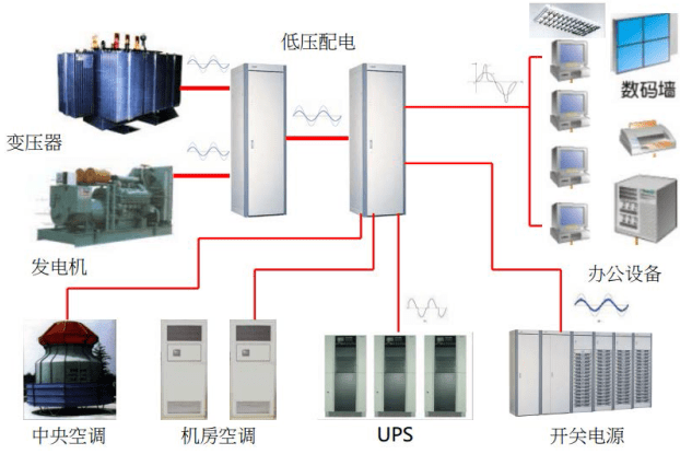 數(shù)據(jù)中心強電在線監(jiān)測方案