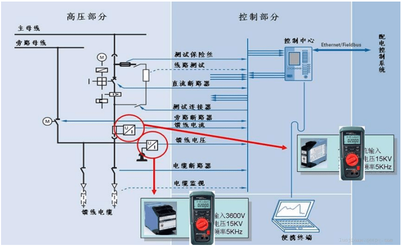 過程信號校準儀 METRAHIT CAL 地鐵應用分析